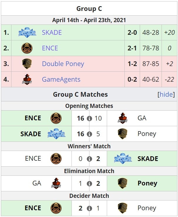 SKADE Crowned Champions of EDC Season 3