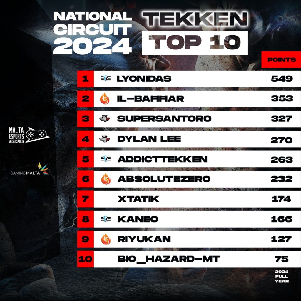 Tekken National Circuit 2024 Top 10