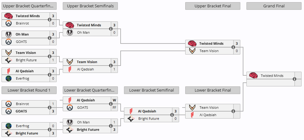 ESL Saudi Challenge #2 Bracket